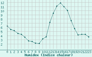 Courbe de l'humidex pour Avila - La Colilla (Esp)