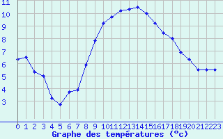 Courbe de tempratures pour Verngues - Hameau de Cazan (13)