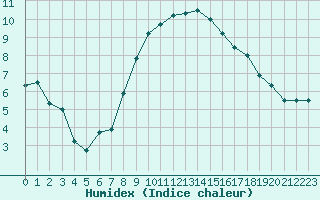 Courbe de l'humidex pour Verngues - Hameau de Cazan (13)