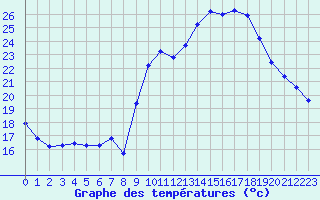 Courbe de tempratures pour Puissalicon (34)