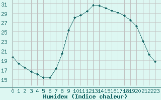 Courbe de l'humidex pour Aix-en-Provence (13)