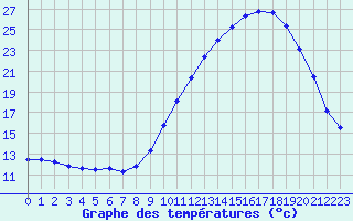 Courbe de tempratures pour Saint-Nazaire-d
