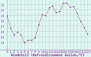 Courbe du refroidissement olien pour Cognac (16)