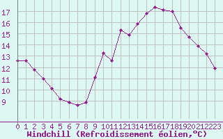 Courbe du refroidissement olien pour Guidel (56)