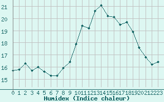 Courbe de l'humidex pour Ile du Levant (83)