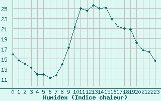 Courbe de l'humidex pour Boulaide (Lux)