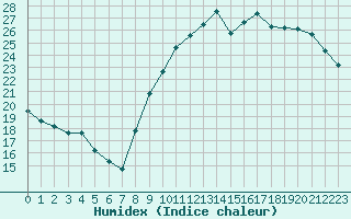 Courbe de l'humidex pour Biarritz (64)