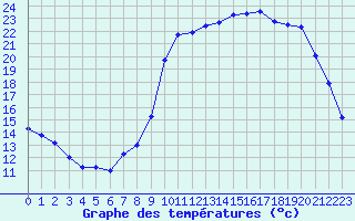 Courbe de tempratures pour Saint-Philbert-sur-Risle (Le Rossignol) (27)