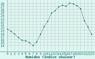 Courbe de l'humidex pour Angoulme - Brie Champniers (16)