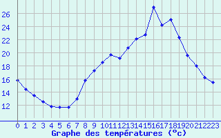 Courbe de tempratures pour Valognes (50)