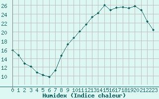 Courbe de l'humidex pour Tours (37)