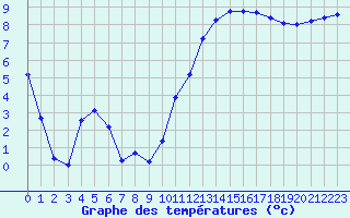 Courbe de tempratures pour Valognes (50)