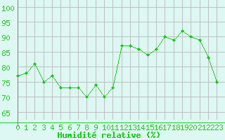 Courbe de l'humidit relative pour Ile Rousse (2B)