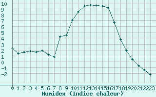 Courbe de l'humidex pour La Javie (04)