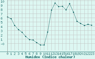 Courbe de l'humidex pour Trelly (50)