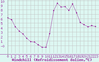 Courbe du refroidissement olien pour Trelly (50)