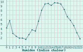 Courbe de l'humidex pour Strasbourg (67)