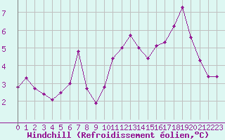 Courbe du refroidissement olien pour Toussus-le-Noble (78)