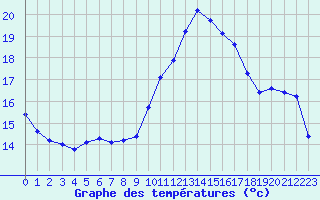 Courbe de tempratures pour Puissalicon (34)