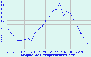 Courbe de tempratures pour Ploeren (56)