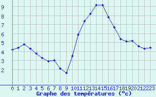 Courbe de tempratures pour La Lande-sur-Eure (61)