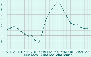 Courbe de l'humidex pour La Lande-sur-Eure (61)