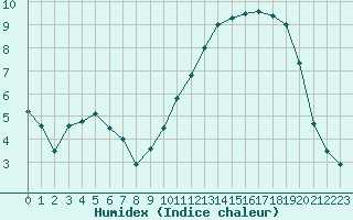 Courbe de l'humidex pour Mont-Aigoual (30)