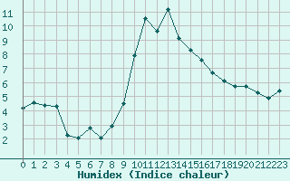 Courbe de l'humidex pour Puissalicon (34)