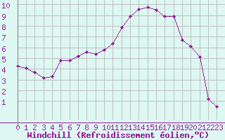 Courbe du refroidissement olien pour Caen (14)