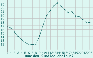 Courbe de l'humidex pour Bziers-Centre (34)