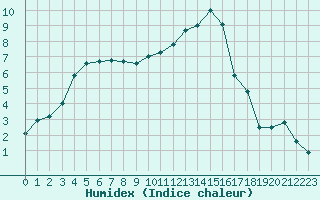 Courbe de l'humidex pour Paray-le-Monial - St-Yan (71)