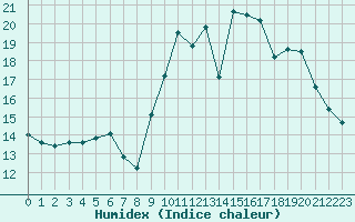 Courbe de l'humidex pour Abbeville (80)