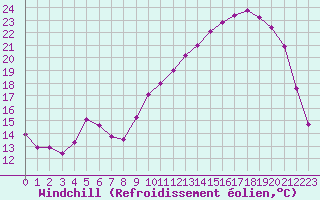 Courbe du refroidissement olien pour Gros-Rderching (57)