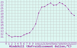 Courbe du refroidissement olien pour Remich (Lu)