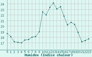 Courbe de l'humidex pour Gap-Sud (05)