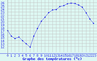 Courbe de tempratures pour Puissalicon (34)