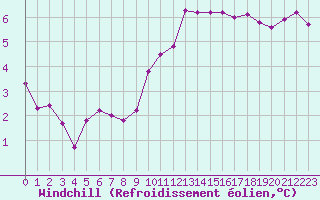 Courbe du refroidissement olien pour La Chapelle-Montreuil (86)