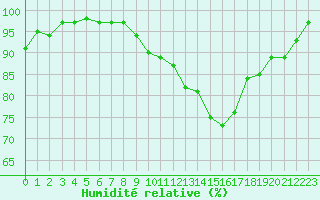 Courbe de l'humidit relative pour Le Puy - Loudes (43)