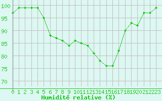 Courbe de l'humidit relative pour Xonrupt-Longemer (88)