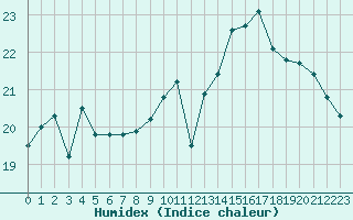 Courbe de l'humidex pour Biarritz (64)