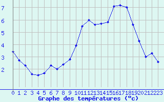 Courbe de tempratures pour Nancy - Essey (54)