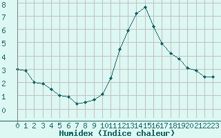 Courbe de l'humidex pour Lille (59)