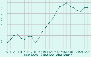 Courbe de l'humidex pour Cazaux (33)