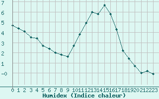 Courbe de l'humidex pour Villarzel (Sw)