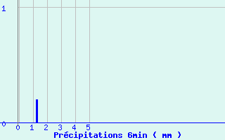 Diagramme des prcipitations pour La Bresse (88)