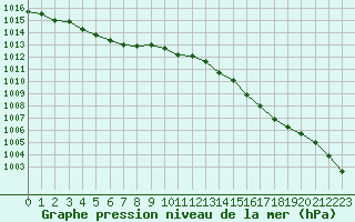 Courbe de la pression atmosphrique pour Charleville-Mzires / Mohon (08)