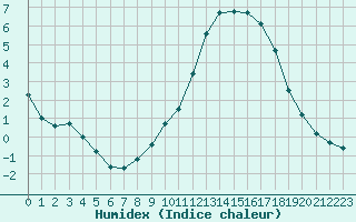 Courbe de l'humidex pour Pau (64)