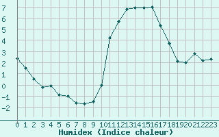 Courbe de l'humidex pour Trappes (78)