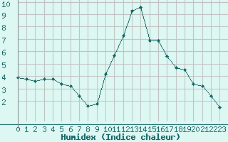 Courbe de l'humidex pour Sallanches (74)