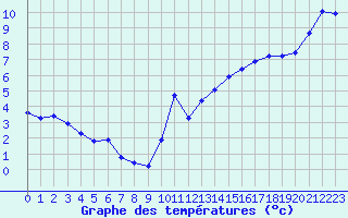 Courbe de tempratures pour Montroy (17)